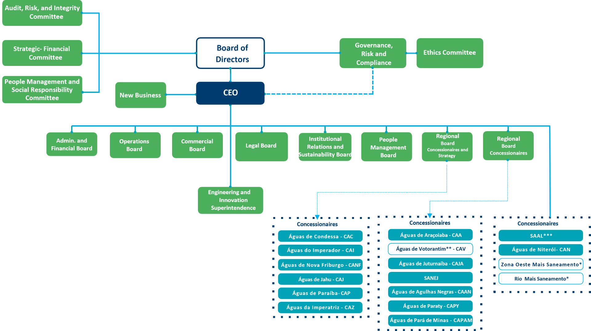 Ownership Structure – Grupo Águas do Brasil IR